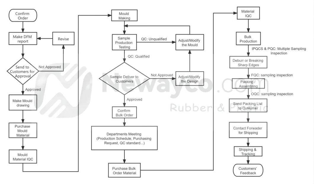 Rubber Product Part Custom OEM Rubber Molded Parts Silicone Rubber Parts